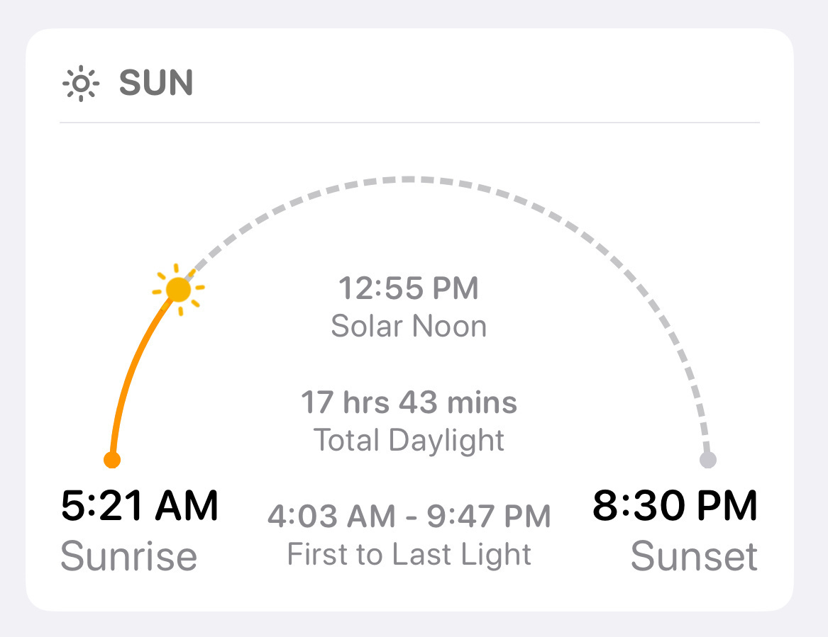 A graphic depicting the path of the sun through the sky. 5:21 am sunrise, 8:30 pm sunset. 17 hrs 43 mins total daylight. 4:03 am to 9:47 pm first to last light. 